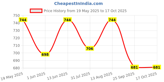 amazon.in miraan Women's Cotton Unstitched Dress Material (SGPRI1505, Brown, Free Size) miraan Price History Graph from 19 May 2025 to 16 Oct 2025