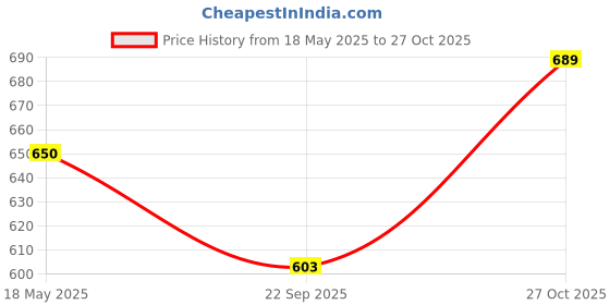 amazon.in miraan Women's Georgette Saree with Blouse Piece (BANLOTUSH5802, White) miraan Price History Graph from 18 May 2025 to 27 Oct 2025
