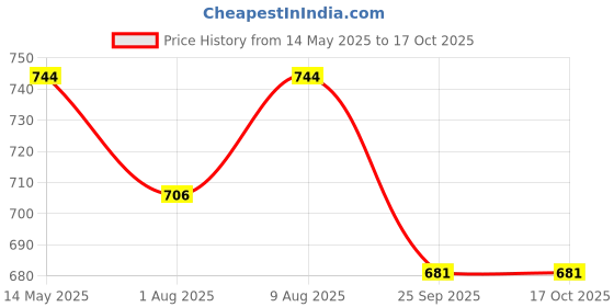 amazon.in miraan Women's Printed Unstitched Cotton Dress Material(SAN2305_Multi-Coloured_Free Size) miraan Price History Graph from 14 May 2025 to 16 Oct 2025