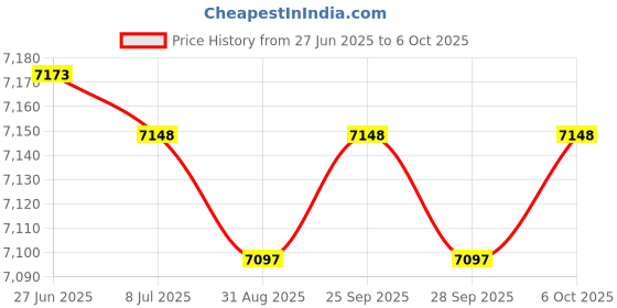amazon.in Miracle Balls, 2 Super Mini Pouches, Replacement Filters for above Ground Pools & Inflatable Hot Tubs, Replaces Standard Cartridges Approx 4"x4", 2 Pack Price History Graph from 27 Jun 2025 to 6 Oct 2025
