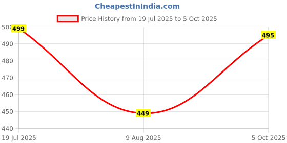 amazon.in Miracle Bricks Motorized Spinning Gear Building Block Toy Sets Interlocking Learning and Educational Game for Kids (101 Miracle Bricks) Price History Graph from 19 Jul 2025 to 5 Oct 2025