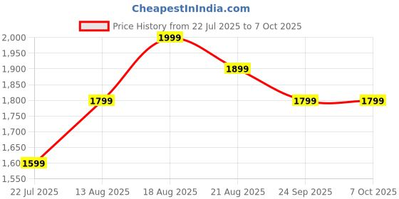 amazon.in Miracle coast Digital safe with electonic keypad locker for Home 07 litres BLACK Price History Graph from 22 Jul 2025 to 7 Oct 2025