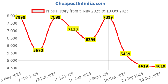 amazon.in Miracle Digital Star HD Pro Projector Supports full HD,1500 lumens, built in speaker, HDMI input for fire TV stick,outdoor/indoor video projector, hi-def support 1080,connectivity HDMI,USB,AV,SD card. Price History Graph from 5 May 2025 to 9 Oct 2025