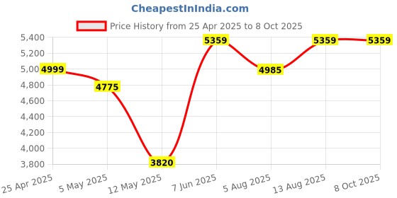 amazon.in Miracle Digital StarHD Projector Supports Full HD,1200 lumens,Built in Speaker,HDMI Input for fire TV Stick,Outdoor/Indoor Video Projector,hi def Support 1080, connectivity HDMI,USB,AV,SD Card Price History Graph from 25 Apr 2025 to 7 Oct 2025