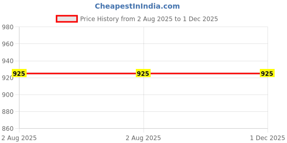 amazon.in MIRACLE EARLOBE LOTION Price History Graph from 2 Aug 2025 to 30 Nov 2025