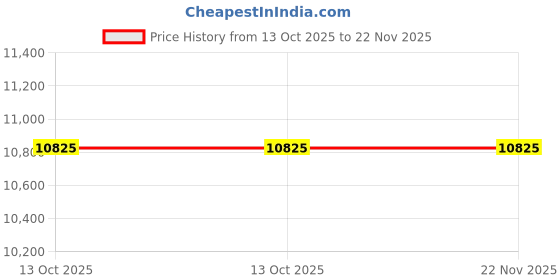 amazon.in Miracle M-9 Audio Power Conditioner, with 9 Outlet, Surge Protector and EMI/RFI Filtration Price History Graph from 13 Oct 2025 to 22 Nov 2025