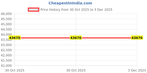 amazon.in MIRACLE MEDICAL ISOLATION TRANSFORMER,MIT 1900, 1900VA,1900W Input at 115 V OR 230 V 1 Phase 60/50 Hz Price History Graph from 30 Oct 2025 to 2 Dec 2025