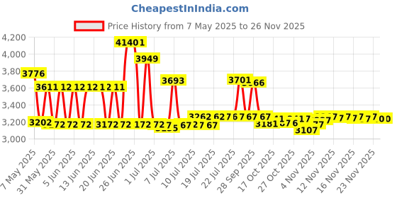 amazon.in Miracle Sealants ANTISLIP6 511 Anti Slip Penetrating Sealers, Quart, Clear, 32 Fl Oz Price History Graph from 7 May 2025 to 23 Nov 2025