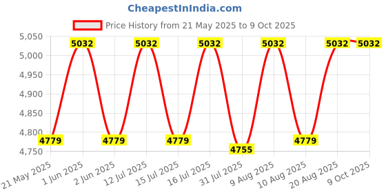 amazon.in Miracle Sealants H2OPLQT6 511 H2O Plus Penetrating Sealers, Quart Price History Graph from 21 May 2025 to 8 Oct 2025