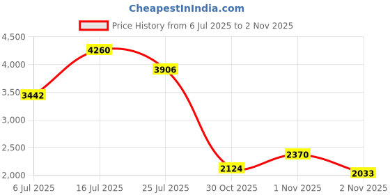 amazon.in caritas et fides Miraculous Medal 1 Inch Bulk Pack of 10, Mary Our Lady of Grace Catholic Miraculous Medal Pendant for Necklace caritas et fides Price History Graph from 6 Jul 2025 to 2 Nov 2025