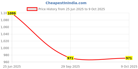 amazon.in mirada Color Your Own Peace Sling Bag mirada Price History Graph from 25 Jun 2025 to 8 Oct 2025