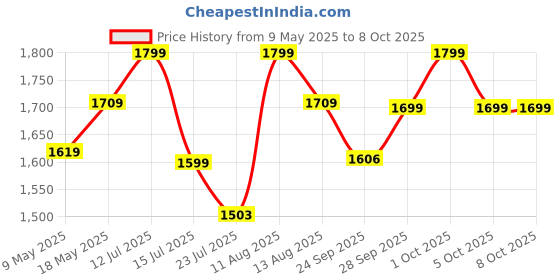 amazon.in mirada Color Your Own Sweet Shoulder Bag mirada Price History Graph from 9 May 2025 to 8 Oct 2025