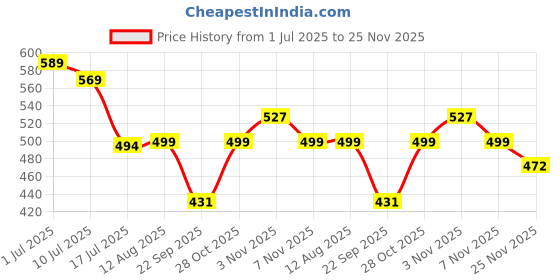 amazon.in Mirada Cute Black Penguin Soft Toy for Girls/Kids | Stuffed Plush Animal | Ideal for Birthdays & Special Occasions - 30cm Price History Graph from 1 Jul 2025 to 25 Nov 2025