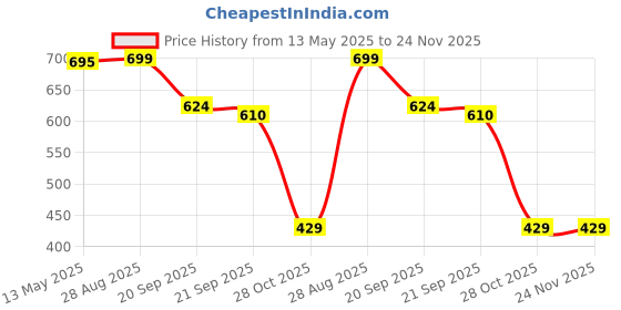 amazon.in Mirada Cute Butter Sitting Lion Soft Toy for Girls/Kids | Stuffed Plush Animal |- 27cm Price History Graph from 13 May 2025 to 23 Nov 2025