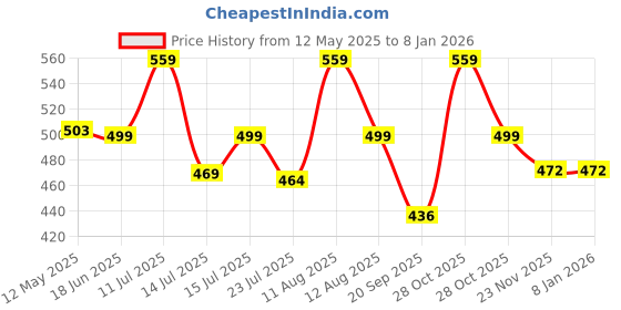amazon.in Mirada Cute Green Parrot Soft Toy for Girls/Kids | Stuffed Plush Animal | - 21cm Price History Graph from 12 May 2025 to 7 Jan 2026