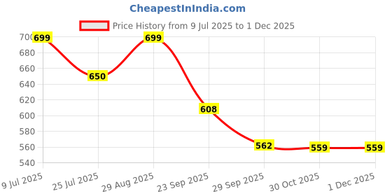 amazon.in Mirada Cute Grey Licensed Sitting Tom/Cat Soft Toy| Ideal Gift for Girls/Kids | Stuffed Plush Animal | Ideal for Birthdays & Special Occasions - 25cm Price History Graph from 9 Jul 2025 to 30 Nov 2025