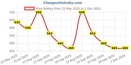 amazon.in Mirada Cute Huggable Bella Gudiya/Doll Soft Toy for Girls/Kids | Cuddle Companion | Washable and Super Soft Fabric Body |Stuffed Plush | Ideal Gift for Rakhi/Raksha Bandhan- Green Jacket-42 cm Price History Graph from 15 May 2025 to 1 Dec 2025
