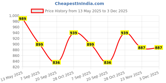 amazon.in Mirada Cute Large/Big Black Penguin Soft Toy for Girls/Kids | Stuffed Plush Animal | Ideal for Birthdays & Special Occasions - 42cm Price History Graph from 13 May 2025 to 3 Dec 2025