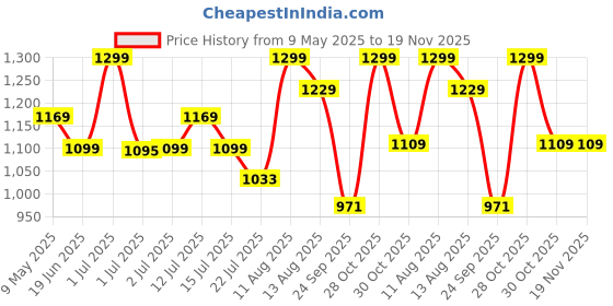 amazon.in mirada Girls Color Your Own Girlie Clutch Sling Purse, Multicolour mirada Price History Graph from 9 May 2025 to 19 Nov 2025