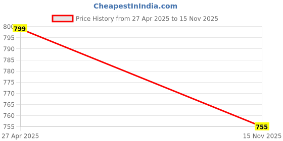 amazon.in Mirada Glitter Tattoo Studio – Glam Rock- Multi8 | Cool Return/Birthday Gifts for Girls/Kids Price History Graph from 27 Apr 2025 to 15 Nov 2025