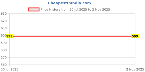 amazon.in Mirada Glitz & Glam Tattoo Pens | Cool Return/Birthday gifts for Girls/Kids Price History Graph from 30 Jul 2025 to 2 Nov 2025