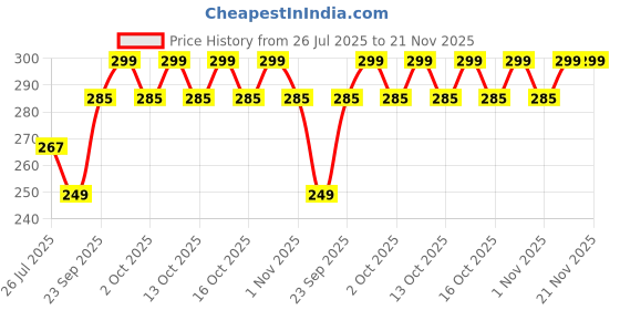 amazon.in Mirada Magic Manes Press On Nail Set-24 pieces pre glued stick on nails, Reusable Artificial Stick on Nail Set | Kids-Safe, 100% Non-Toxic,Lightweight, Long Lasting, Easy to Use Price History Graph from 26 Jul 2025 to 21 Nov 2025