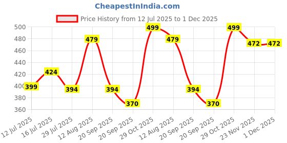 amazon.in Mirada Mini Beige Labra Standing Dog Soft Toy | Adorable Plush Animal Dog for Kids | Soft and Huggable Stuffed Toy -25 cm Price History Graph from 12 Jul 2025 to 30 Nov 2025