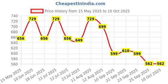 amazon.in Mirada Pokemon Series Soft Toy - Officially Licensed - Soft & Comfortable Plush Pillow - Ideal for Kids, Boys & Girls (Charmander) Price History Graph from 15 May 2025 to 10 Oct 2025