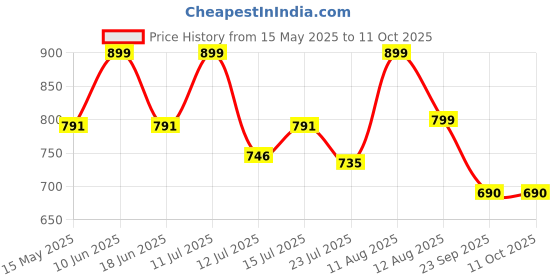 amazon.in Mirada Pokemon Series Soft Toy - Officially Licensed - Soft & Comfortable Plush Soft Toy - Ideal for Kids, Boys & Girls (Bulbasaur) Price History Graph from 15 May 2025 to 10 Oct 2025