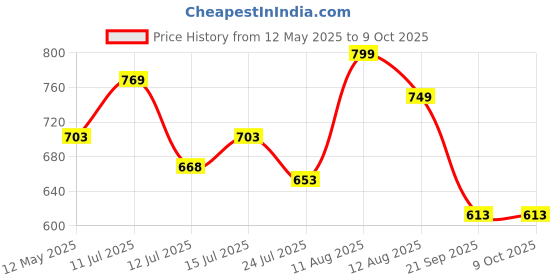 amazon.in Mirada Pokemon Series Soft Toy - Officially Licensed - Soft & Comfortable Plush Soft Toy - Ideal for Kids, Boys & Girls (Jigglypuff) Price History Graph from 12 May 2025 to 8 Oct 2025