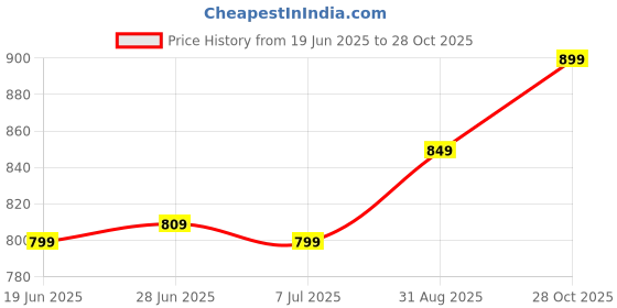 amazon.in mirada Unisex Color Your Own Funky Clutch, Multicolour mirada Price History Graph from 19 Jun 2025 to 28 Oct 2025