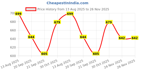 amazon.in Mirada Wonder Women Super Soft Huggable Gudiya/Doll for Girls/Kids | Stuffed Plush -38 cm Price History Graph from 13 Aug 2025 to 24 Nov 2025