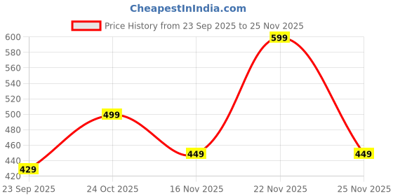 amazon.in MIRADH 10 Diya Curtain Fairy Lights – 120 LED String, 8 Modes, Multi-Colour Decoration Lights for Diwali, Navratri, Christmas & New Year Home Decor (Warm White) Price History Graph from 23 Sep 2025 to 25 Nov 2025