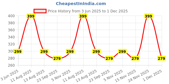 amazon.in MIRADH 14 Bulb Shape Led Lantern 16ft Long Lantern Fairy Lights Diwali Christmas String Lights Outdoor Decorative Lights for Garden,Home,Party,Bedroom (Warm White Golden Ball) Price History Graph from 3 Jun 2025 to 1 Dec 2025