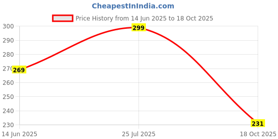 amazon.in MIRADH 5 Metre 20 Bulb Globe Crytal String Light For Decoration, Plug Powered, Warm White(Plastic, Led ) Price History Graph from 14 Jun 2025 to 18 Oct 2025