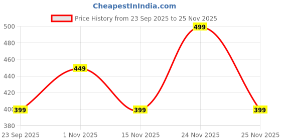 amazon.in MIRADH Icicle Diwali Lights Outdoor, 10ft 96 LED with 16 Drops Icicle Lights, Plug in Lights with 8 Modes Waterproof for Decoartion Light for Diwali, Christmas, Birthday, Ganesh Puja (Warm White) Price History Graph from 23 Sep 2025 to 25 Nov 2025