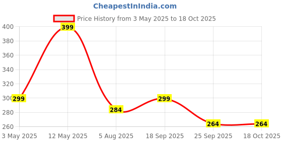 amazon.in MIRADH LED Marquee Letter-L Alphabet Lights Sign for Decoration Price History Graph from 3 May 2025 to 18 Oct 2025