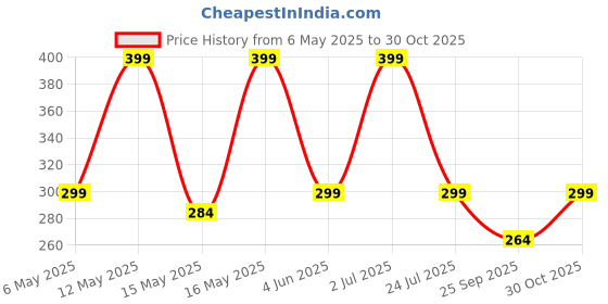 amazon.in MIRADH LED Marquee Letter Lights Sign; Light Up Alphabet Letters for Wedding Birthday Party Christmas Home Bar Decoration; Warm White (Letter-A) ,Plastic miradh Price History Graph from 6 May 2025 to 30 Oct 2025