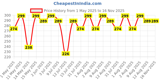 amazon.in MIRADH Led Photo String Lights- 20 Photo Clips Battery Powered,Lights (Plastic,7.2 Feet,Warm White 20 Clips 2Aa Battery Powered,Clip_Point),3 meters miradh Price History Graph from 1 May 2025 to 15 Nov 2025