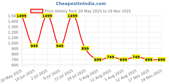 amazon.in MIRADH Poly vinyl Chloride Led Net Mesh String Lights-Diwali Lights For Home Decoration Led Lights Ganpati Decoration -9.8X6.6Ft 192 Leds (8 Mode Warm-White),1 meters miradh Price History Graph from 20 May 2025 to 19 Nov 2025