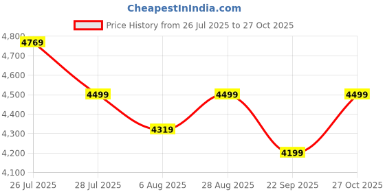 amazon.in miraggio Ace Laptop Tote Bag For Women With Detachable Sling Strap | Fits Upto 14 Inches Laptop | Office Bag For Women Stylish miraggio Price History Graph from 26 Jul 2025 to 27 Oct 2025