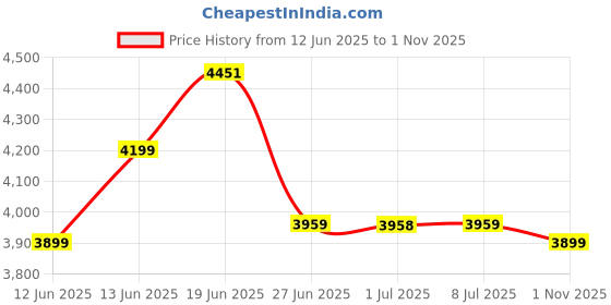 amazon.in miraggio Ace Tote Bag With Laptop Compartment & Detachable Sling Strap for Women |Tote Bags for Women for Office Use | Ladies Shoulder Purse miraggio Price History Graph from 12 Jun 2025 to 1 Nov 2025