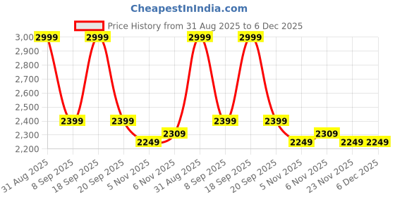 amazon.in miraggio Ash Fanny Pack (Black) miraggio Price History Graph from 31 Aug 2025 to 5 Dec 2025