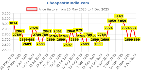 amazon.in miraggio Blair Solid Structured Handbag with Adjustable and Detachable Sling Strap for Women | Satchel Bag For Women | Stylish Ladies Purse miraggio Price History Graph from 20 May 2025 to 4 Dec 2025