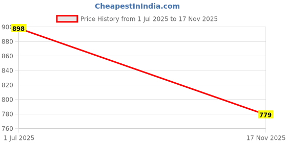 amazon.in miraggio Blushing Bow Charm | Charms For Bags | Aesthetic Keychains For Handbags miraggio Price History Graph from 1 Jul 2025 to 17 Nov 2025