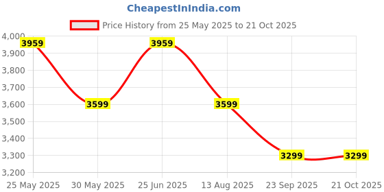 amazon.in miraggio Callie Satchel Bag for Women miraggio Price History Graph from 25 May 2025 to 20 Oct 2025