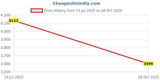 amazon.in miraggio Callie Satchel Bag for Women miraggio Price History Graph from 15 Jul 2025 to 28 Oct 2025