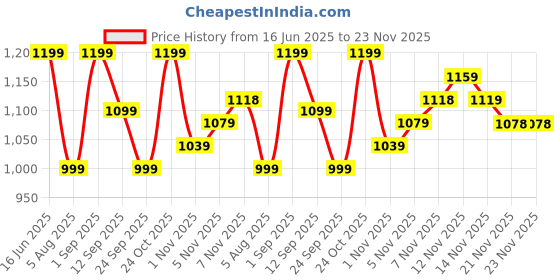 amazon.in miraggio Camilla Textured Wallet/Card Holder with Sling Chain for Women miraggio Price History Graph from 16 Jun 2025 to 23 Nov 2025