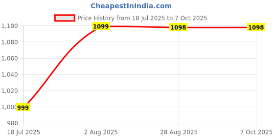 amazon.in miraggio Camilla Textured Wallet/Card Holder with Sling Chain for Women miraggio Price History Graph from 18 Jul 2025 to 7 Oct 2025