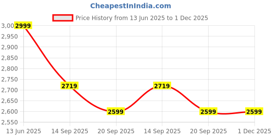 amazon.in miraggio Cece Shoulder Bag miraggio Price History Graph from 13 Jun 2025 to 30 Nov 2025